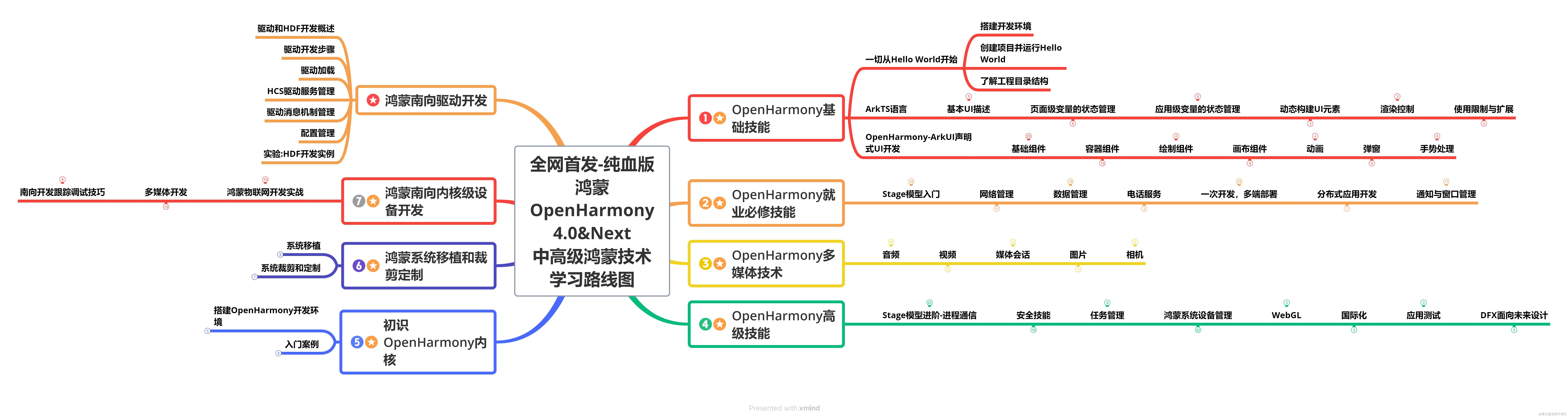 全网首发-纯血版鸿蒙OpenHarmony4.0&Next中高级鸿蒙技术学习路线图.png