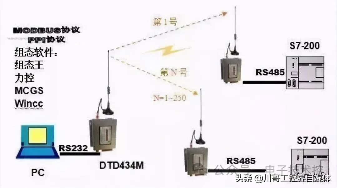 通讯协议