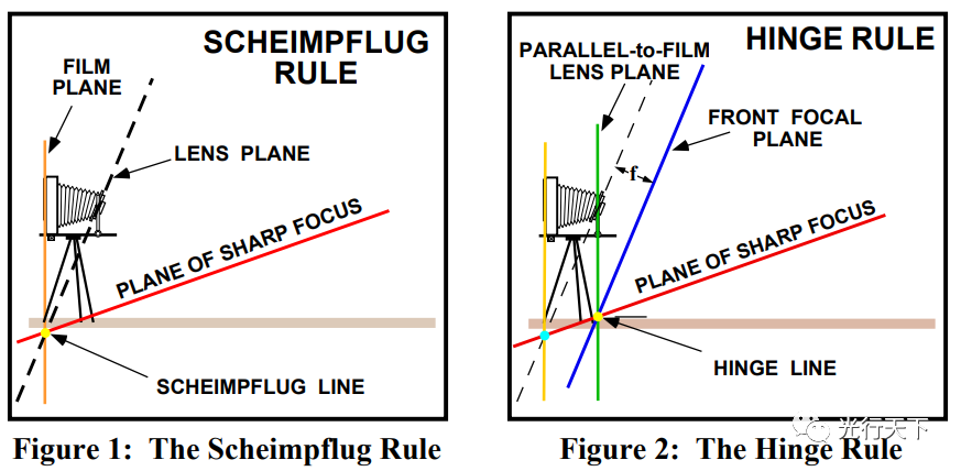 移軸相機對焦規則概述