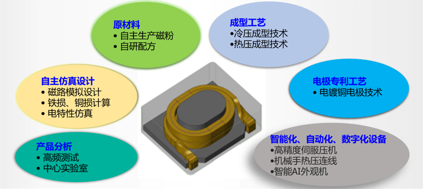 功率电感