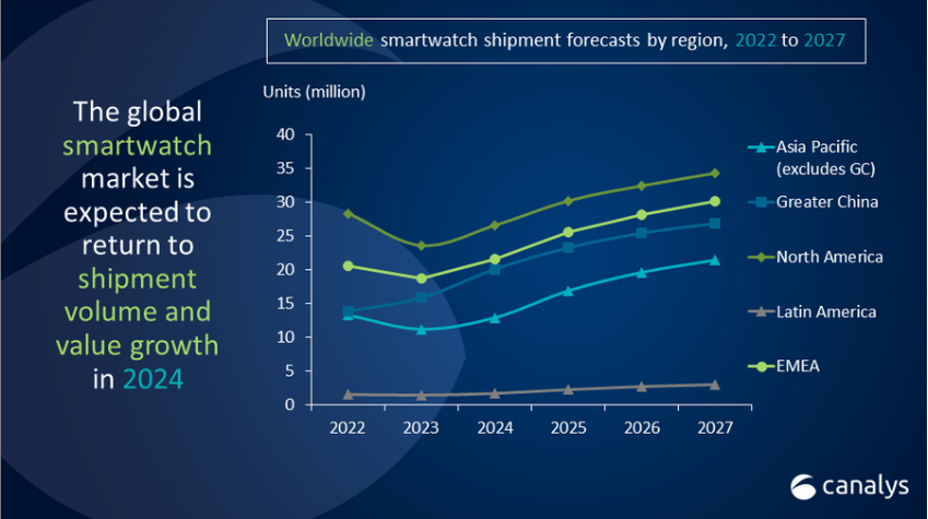 2024年全球<b class='flag-5'>智能</b>手表出货量将增长17%