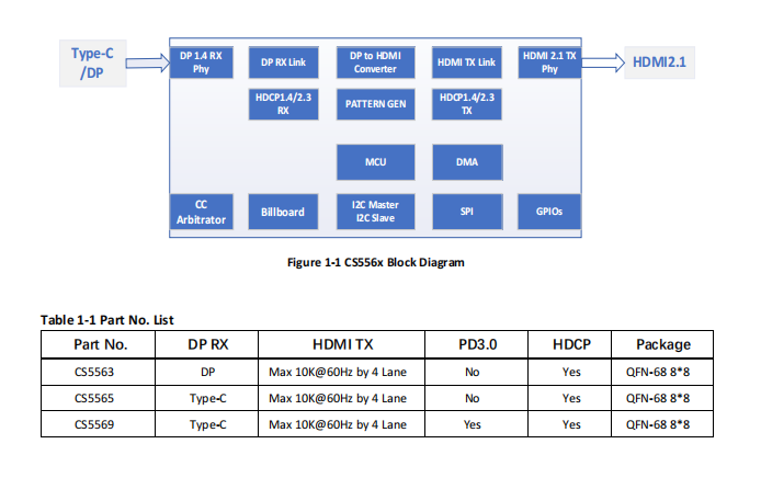 CS5563 <b class='flag-5'>DP</b>转<b class='flag-5'>HDMI</b> 8k60hz单转方案