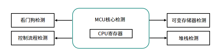 极海APM32F003 MCU经过IEC 60730/60335功用安全认证