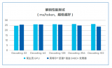 英特尔AMX助华栖云多<b class='flag-5'>场景</b><b class='flag-5'>AI</b>推理性能大幅提升多达96倍