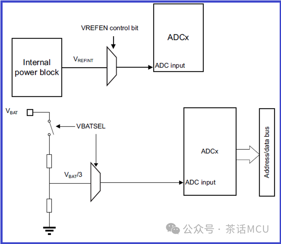 STM32芯片