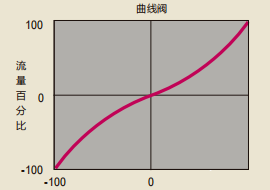 控制阀