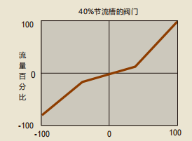 控制阀