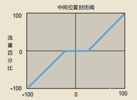 控制阀