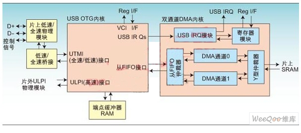 具有<b class='flag-5'>USB</b> OTG功能的eCOG1X<b class='flag-5'>微控制器</b>