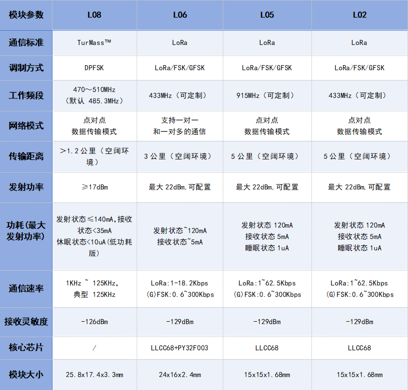 远距离通信