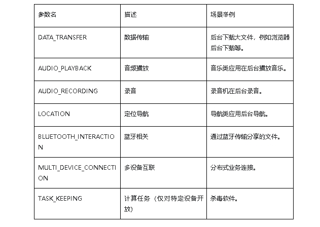 鸿蒙原生应用/元服务开发-长时任务-鸿蒙开发者社区