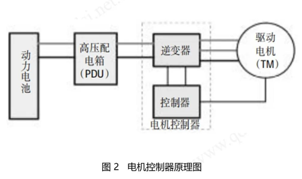 电动<b class='flag-5'>汽车电机</b>控制器控制原理介绍