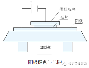 封装