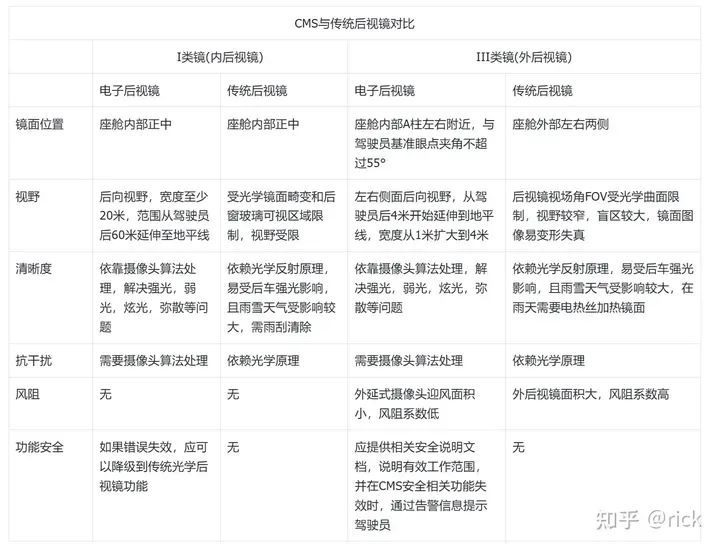 详解智能座舱内部的各种摄像头 (https://ic.work/) 传感器 第4张