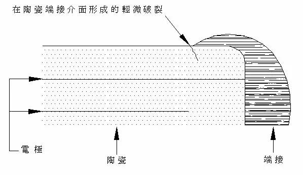 失效分析