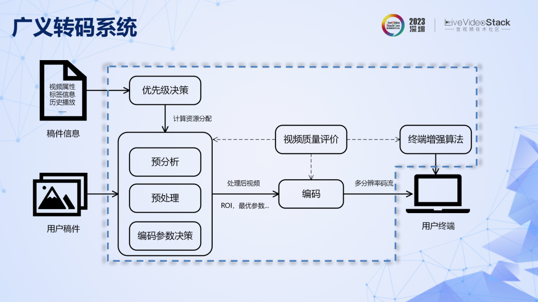 视频转码