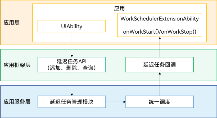 鸿蒙原生应用/元服务开发-延迟任务说明（一）-鸿蒙开发者社区