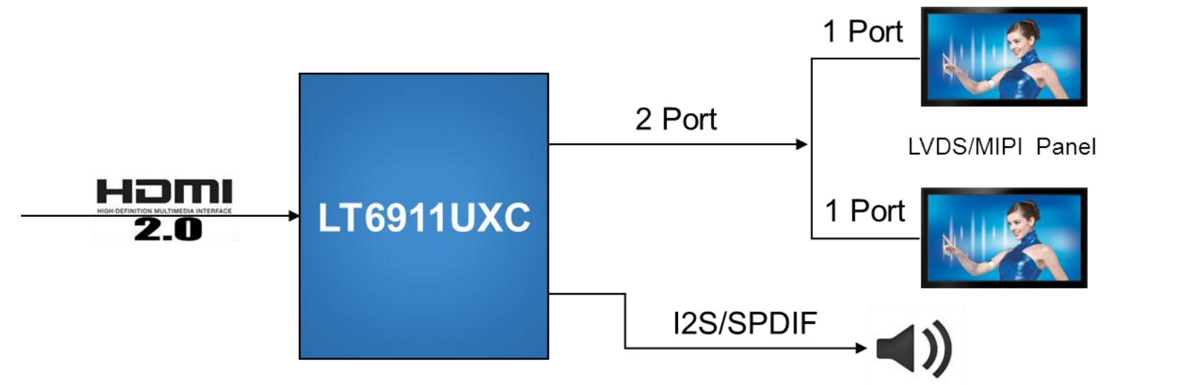 HDMI2.0到双端口MIPI DSI/CSI &amp; LVDS LT6911UXC
