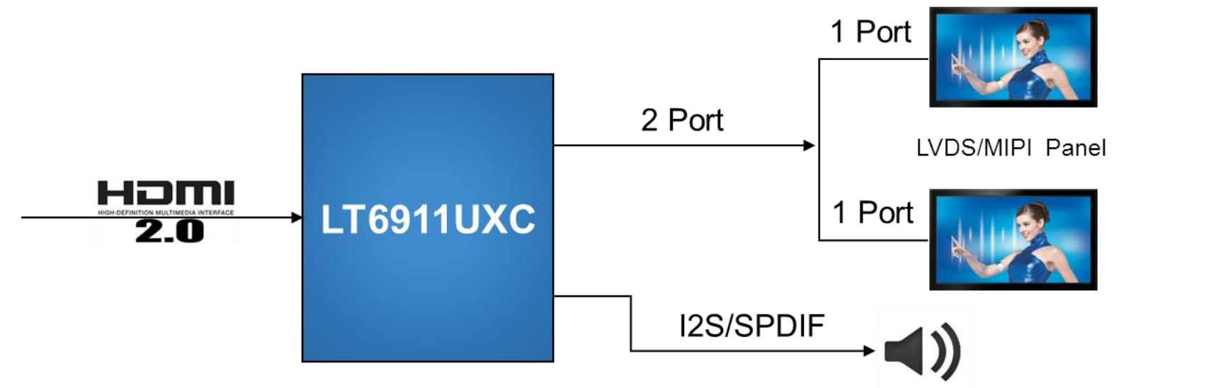 HDMI2.0到双端口MIPI DSI/<b class='flag-5'>CSI</b> &amp; LVDS <b class='flag-5'>LT</b>6911UXC