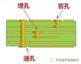 <b class='flag-5'>PCB</b><b class='flag-5'>中</b><b class='flag-5'>過孔</b>是什么意思