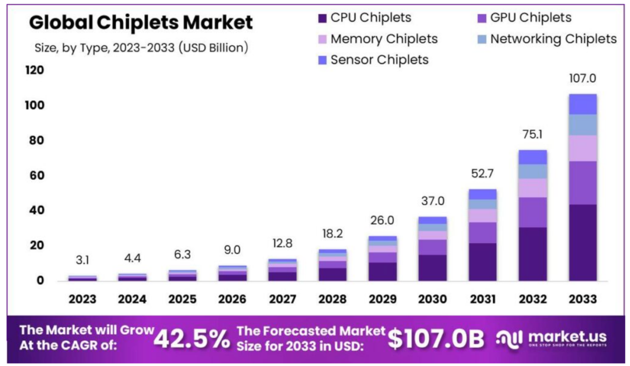 机构：年复合增长率高达42.5%，Chiplet价值量将超千亿美元