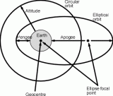 全面解析衛星軌道類型和定義