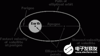 satellite-orbit-elliptical-01.gif