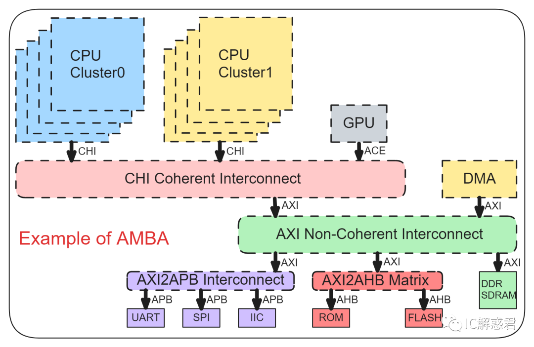 AXI4