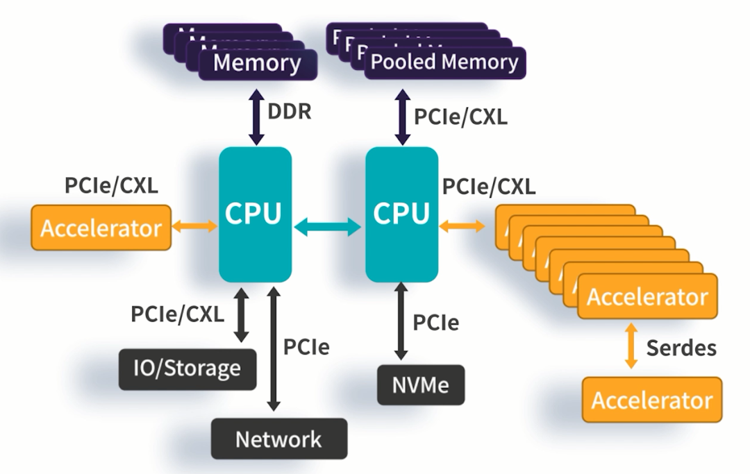 PCIe