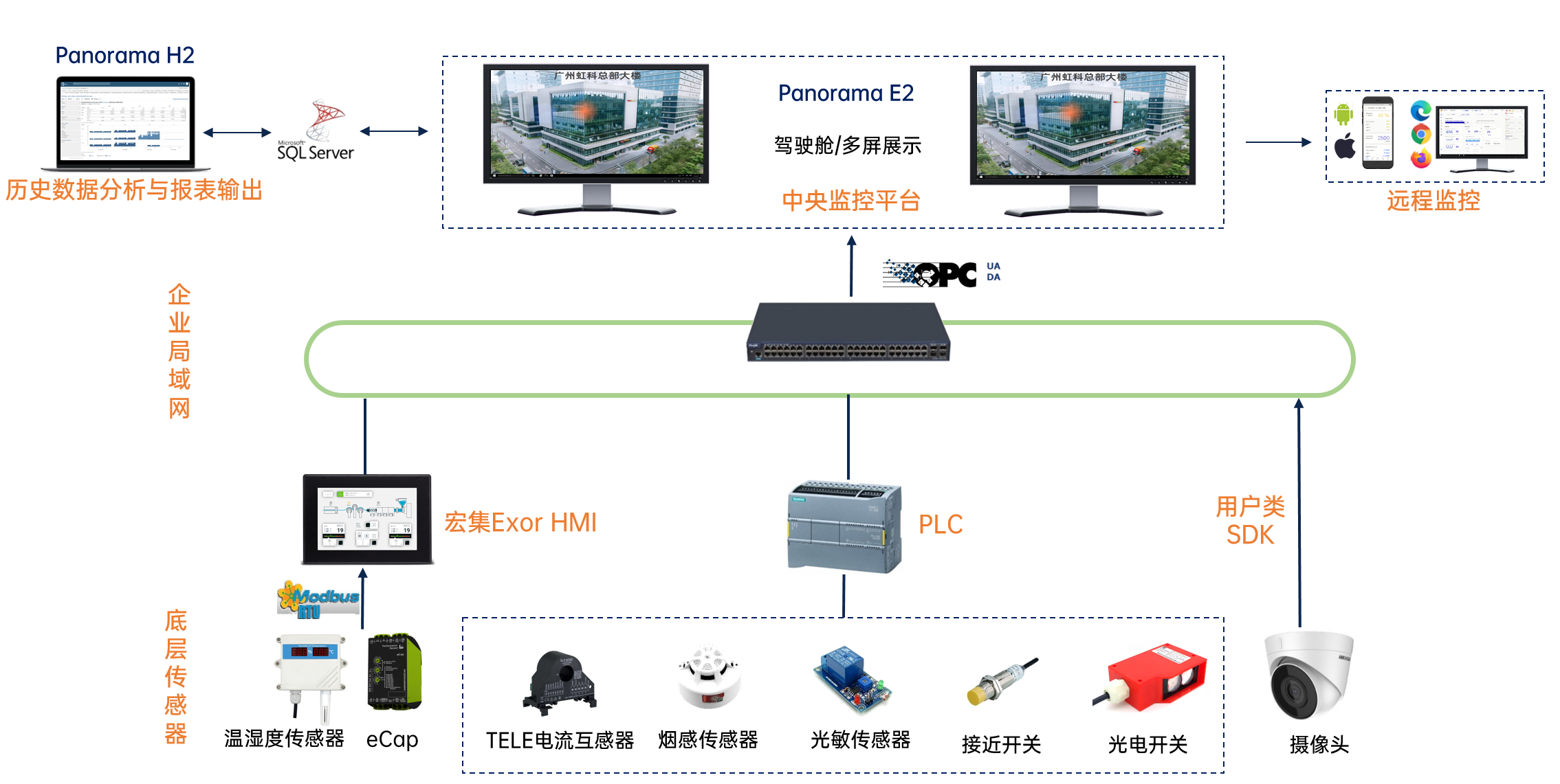 楼宇管理新智慧：Panorama SCADA楼宇管理系统应用实例