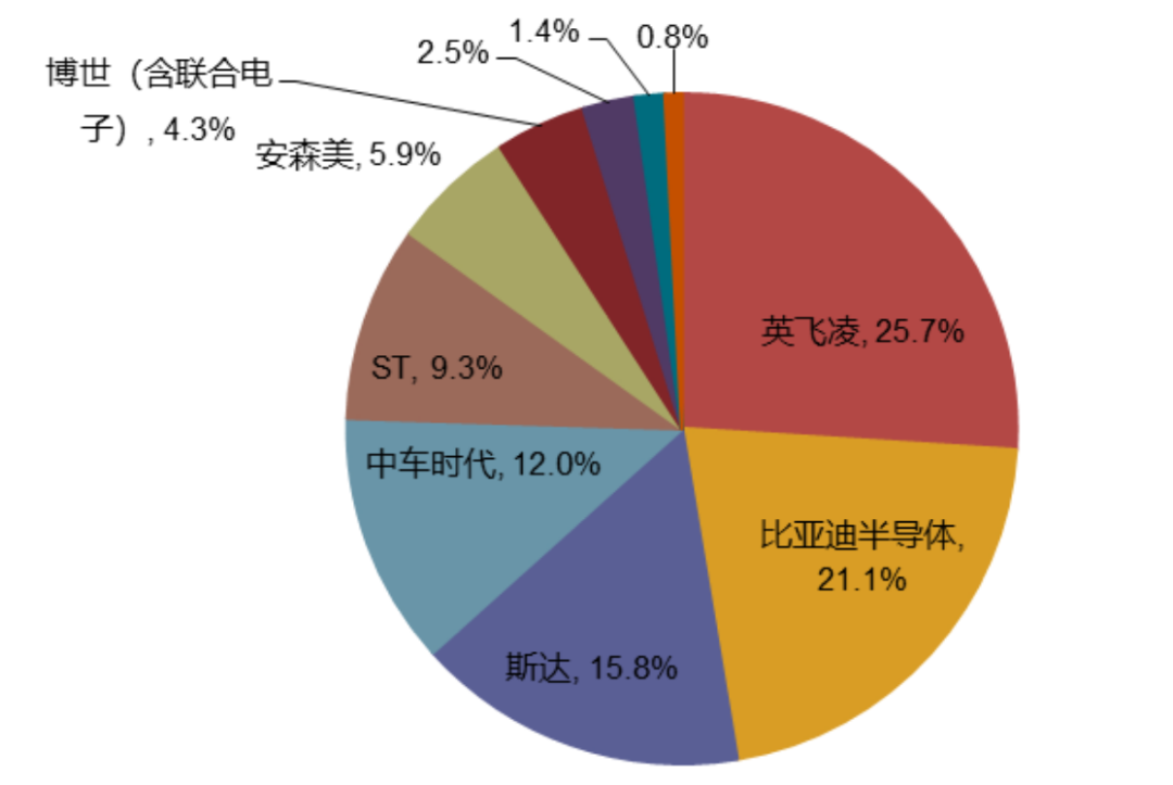 比亚迪