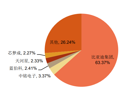 比亚迪