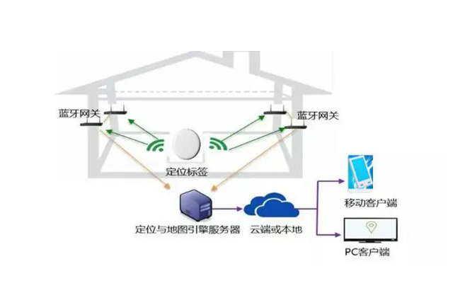 人员定位的行业应用以及五种定位<b class='flag-5'>技术</b><b class='flag-5'>大盘点</b>