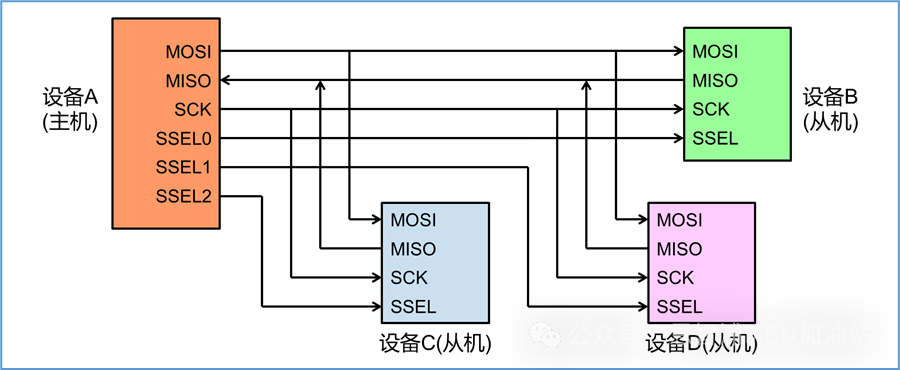 串行外设接口