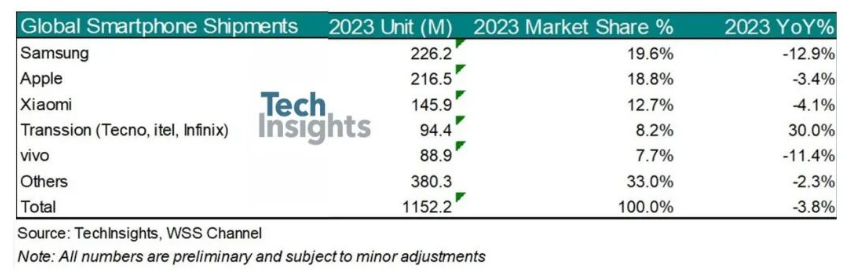 2023年<b class='flag-5'>全球</b><b class='flag-5'>智能手机</b>销量上涨7.3%，结束低迷期