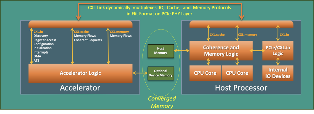 PCIe