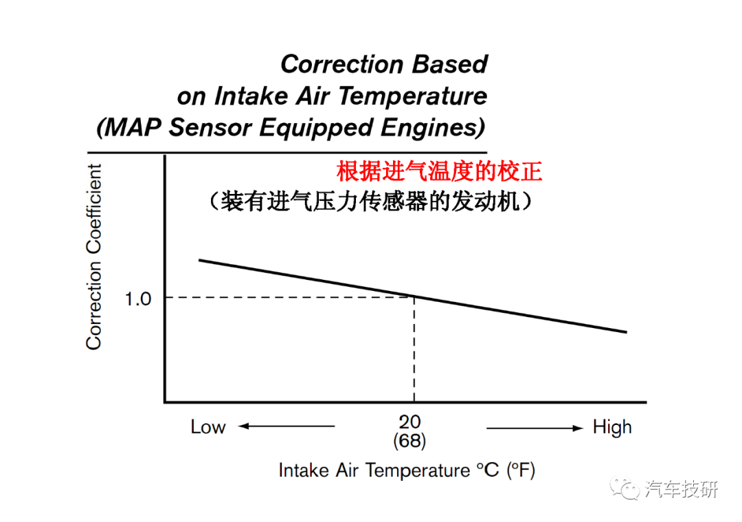 控制系统