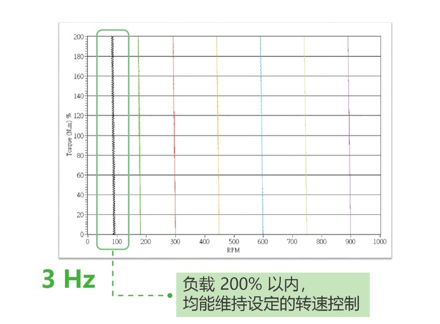 变频器