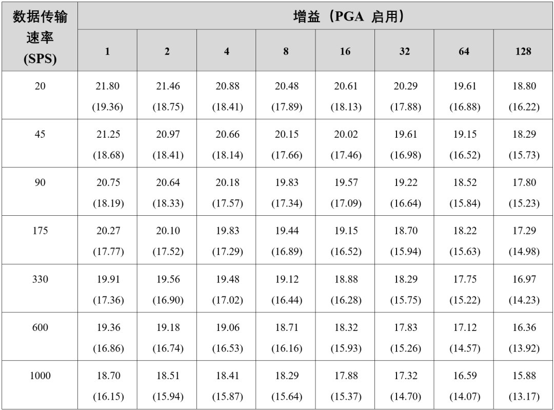 模数转换器