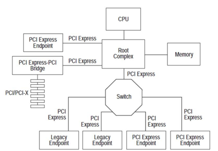 PCI