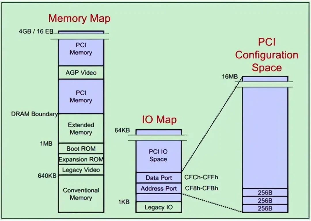 PCI