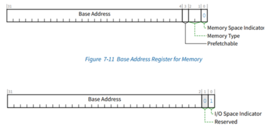 PCI