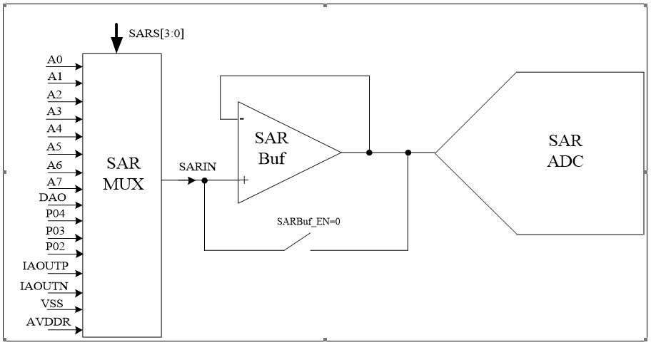 SAR ADC