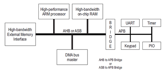 聊聊<b class='flag-5'>AMBA</b>協議的evolution過程