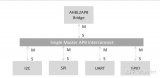 AMBA總線中APB interconnect的介紹