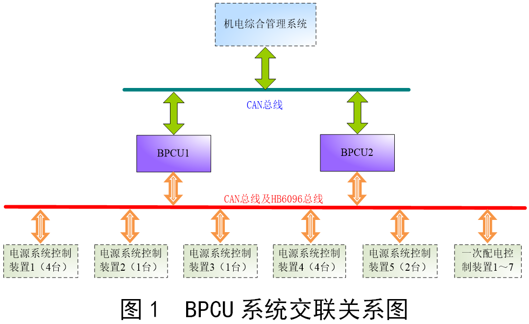 功率控制