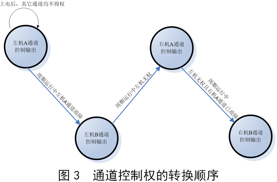 功率控制