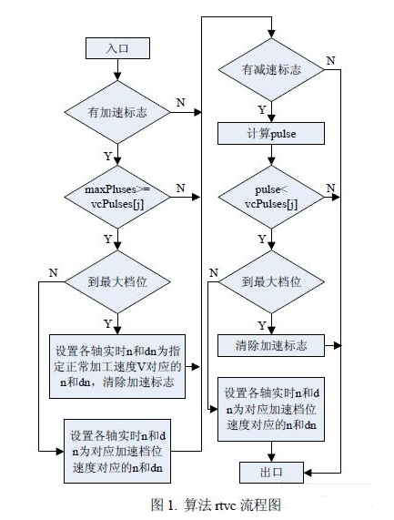 处理器