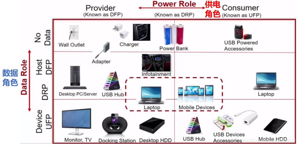 USB-C Port的Data Role、Power Role工作原理介紹