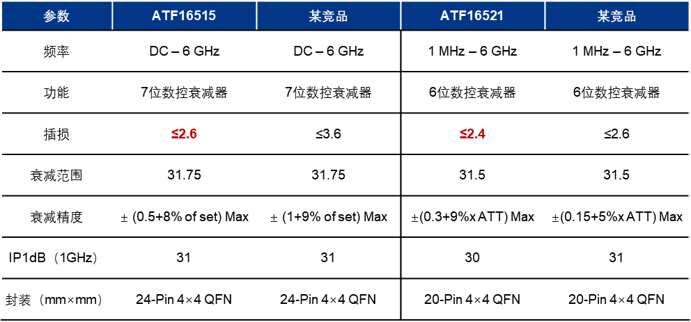 信号输出